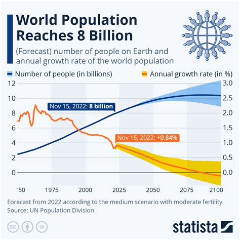 13 Of Population