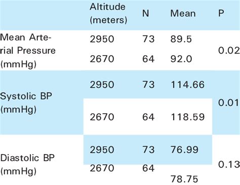 Altitude and High Blood Pressure Altitude and High Blood Pressure
