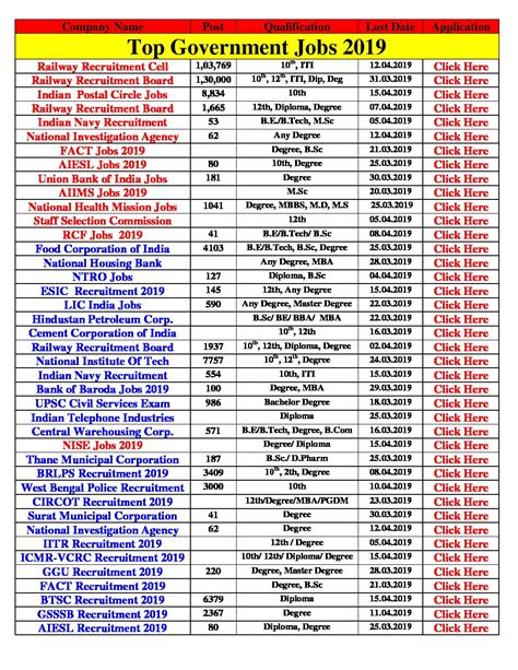Top Government Jobs Top Government Jobs