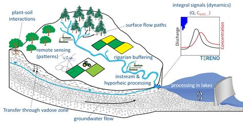 Catchment System Explained