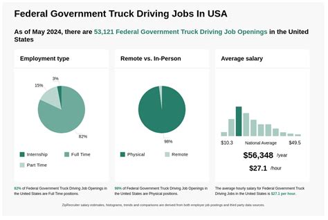 5 Federal Truck Jobs