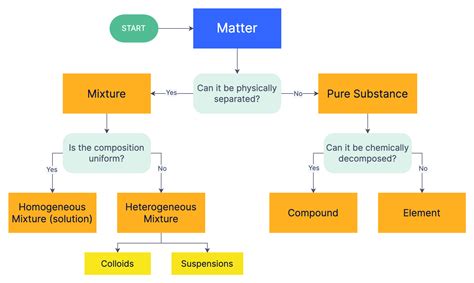 5 Ways Matter Flows