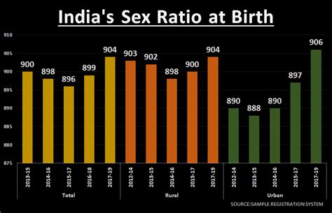 India S Overall Sex Ratio Improves But Gender Imbalance Still A India S Overall Sex Ratio Improves But Gender Imbalance Still A