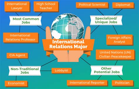 International Relations Career