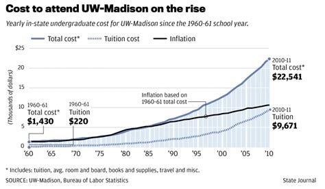 5 Ways Madison