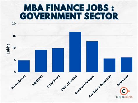 MBA Jobs in Government Sector