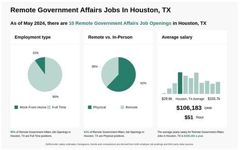 5 Remote Gov Jobs