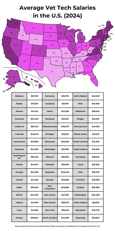 Salary For A Vet Technician
