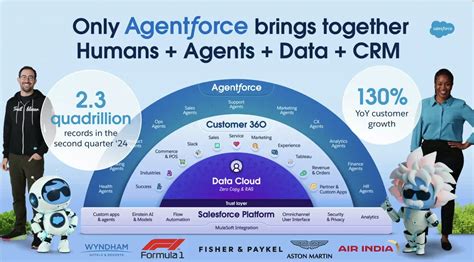 Salesforce Ai Architect Job Vacancy Salesforce Ai Architect Job Vacancy