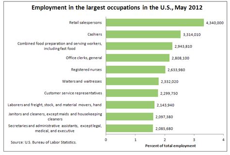 The 10 Most Common Jobs In Government Promising Practices