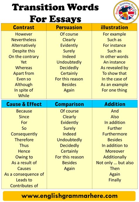 Transitions for Argument Essays