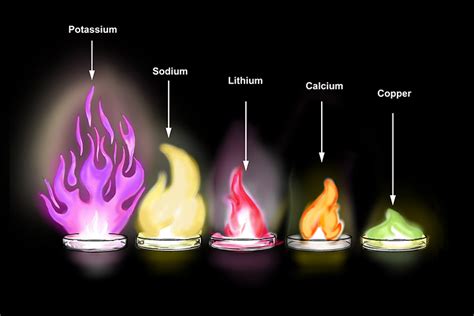 When Metals Are Heated It Reacts With Oxygen To Create Flame When Metals Are Heated It Reacts With Oxygen To Create Flame
